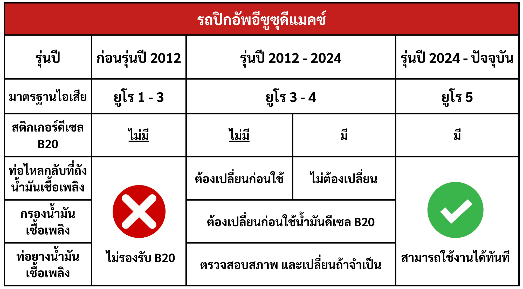 รถปิกอัพดีซูซุดีแมคซ์